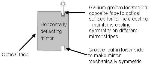 Horizontal Mirror cooling principle