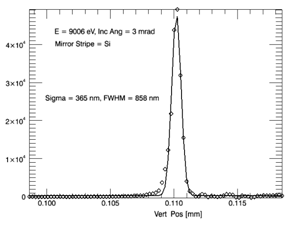 Wire scan results demonstrating a repeatable and highly stable 365nm x 660nm sigma focused spot size at the sample position. SSA (50&mu;m x 700&mu;m).