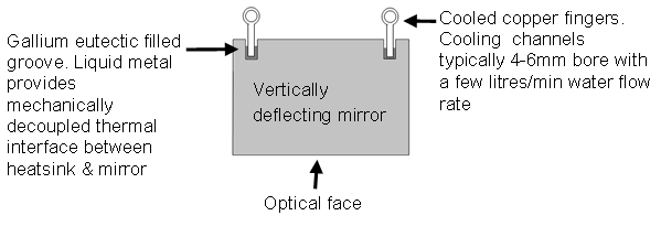 Vertical Mirror cooling principle